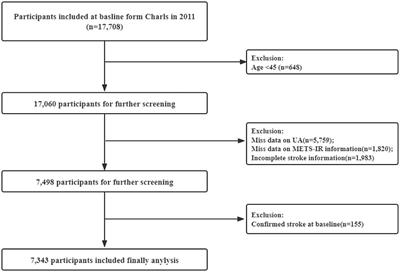 Joint association of METS-IR and uric acid with stoke, mediated by C-reactive protein